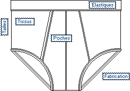 Vue schématique d'un slip kangourou, avec l'ensemble des parties : élastique, taille, tissus, sans oublier les poches sur l'avant.